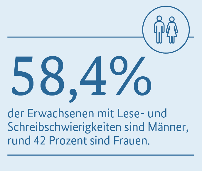 58,4 Prozent der Erwachsenen mit Lese- und Schreibschwierigkeiten sind Männer, rund 42 Prozent sind Frauen.